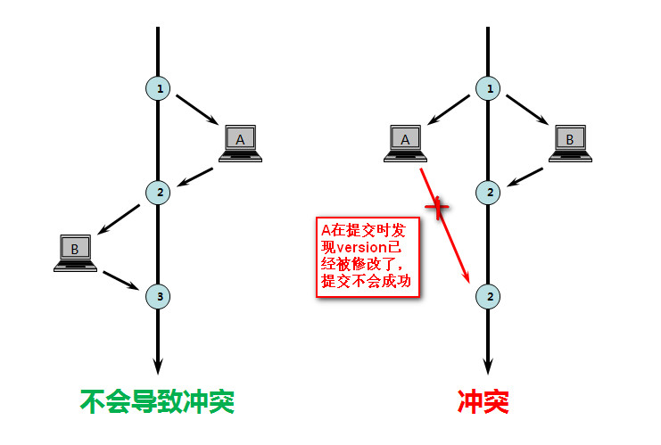 Hibernate悲观锁和乐观锁实例详解