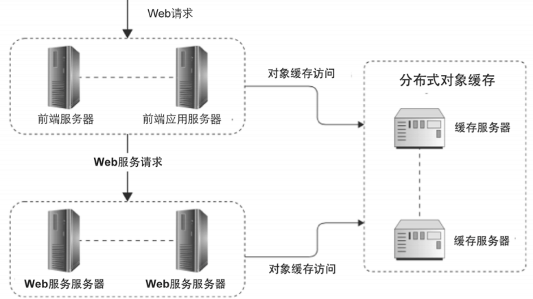 分布式框架和负载均衡