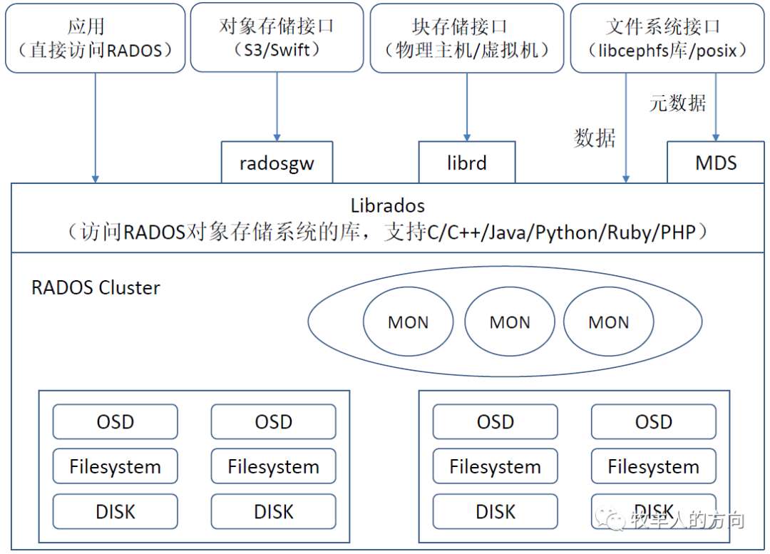 分布式文件存储系统ceph