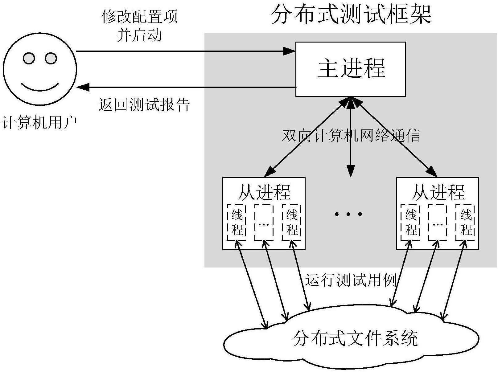 分布式文件存储测试