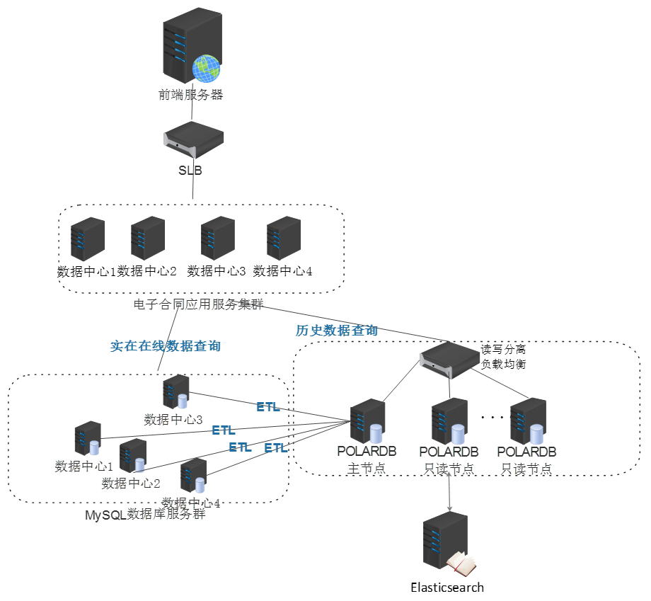 分布式数据库用户密码