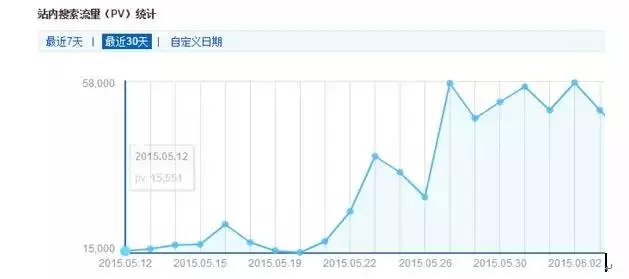 如何让你的网站流量在24小时内暴涨10倍？
