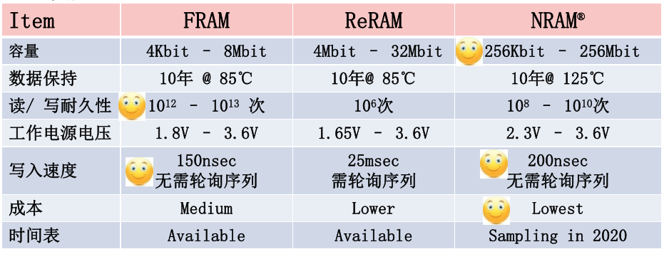 哪款存储器的存储周期最短？