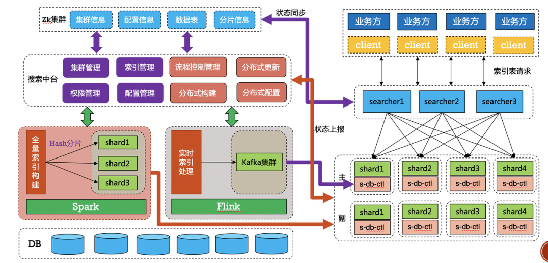 分布式查询引擎应用优化