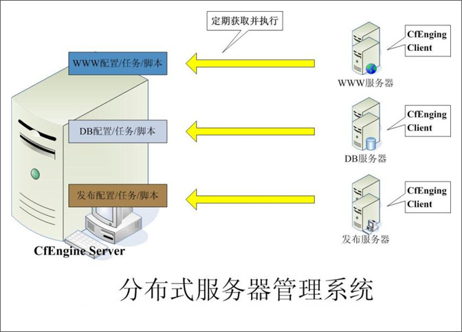 分布式服务器操作系统怎么升级