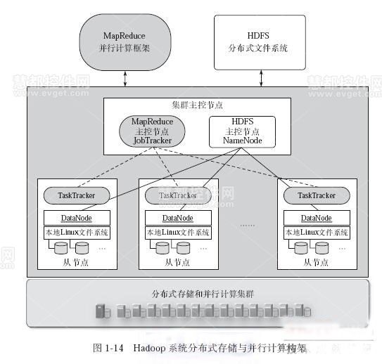 hadoop分布式存储招标