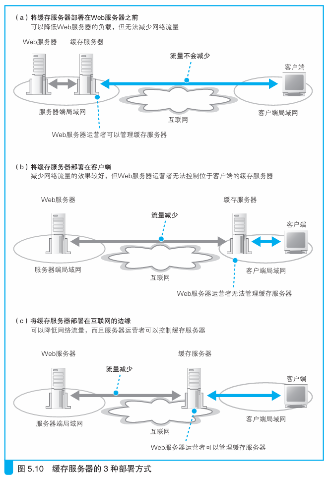 分布式服务器局域网连不上