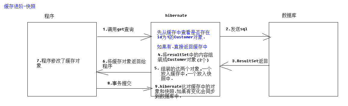Hibernate对象