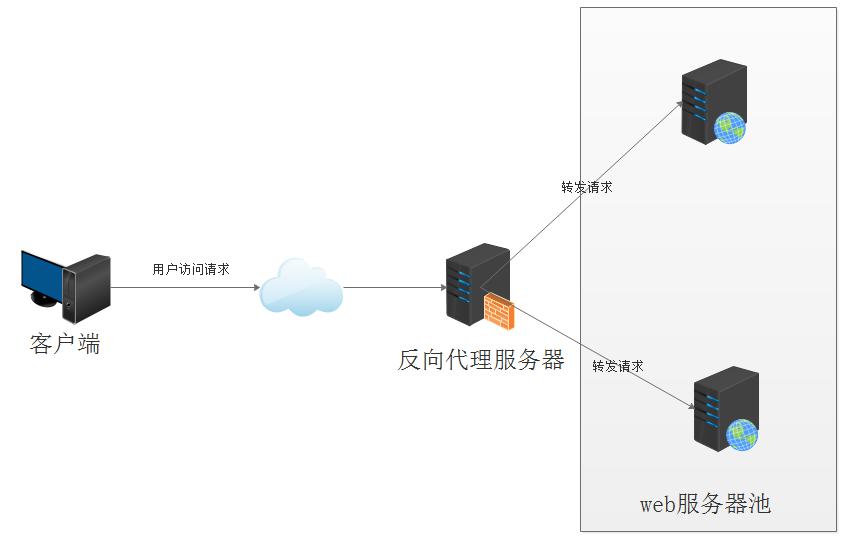 服务器数据交互无反映