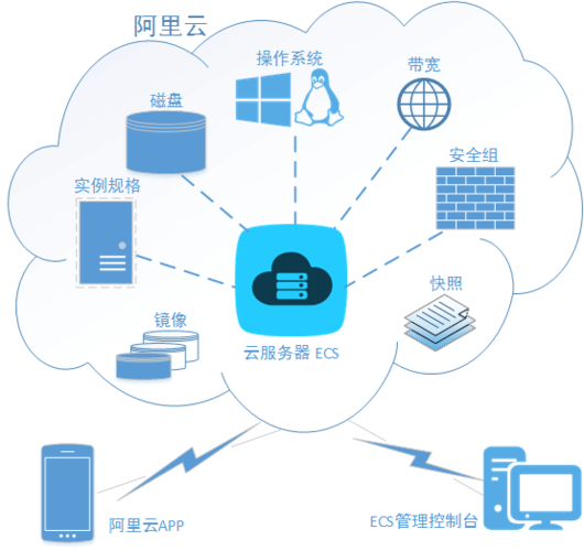 选择小程序云服务器时需要考虑哪些关键因素？
