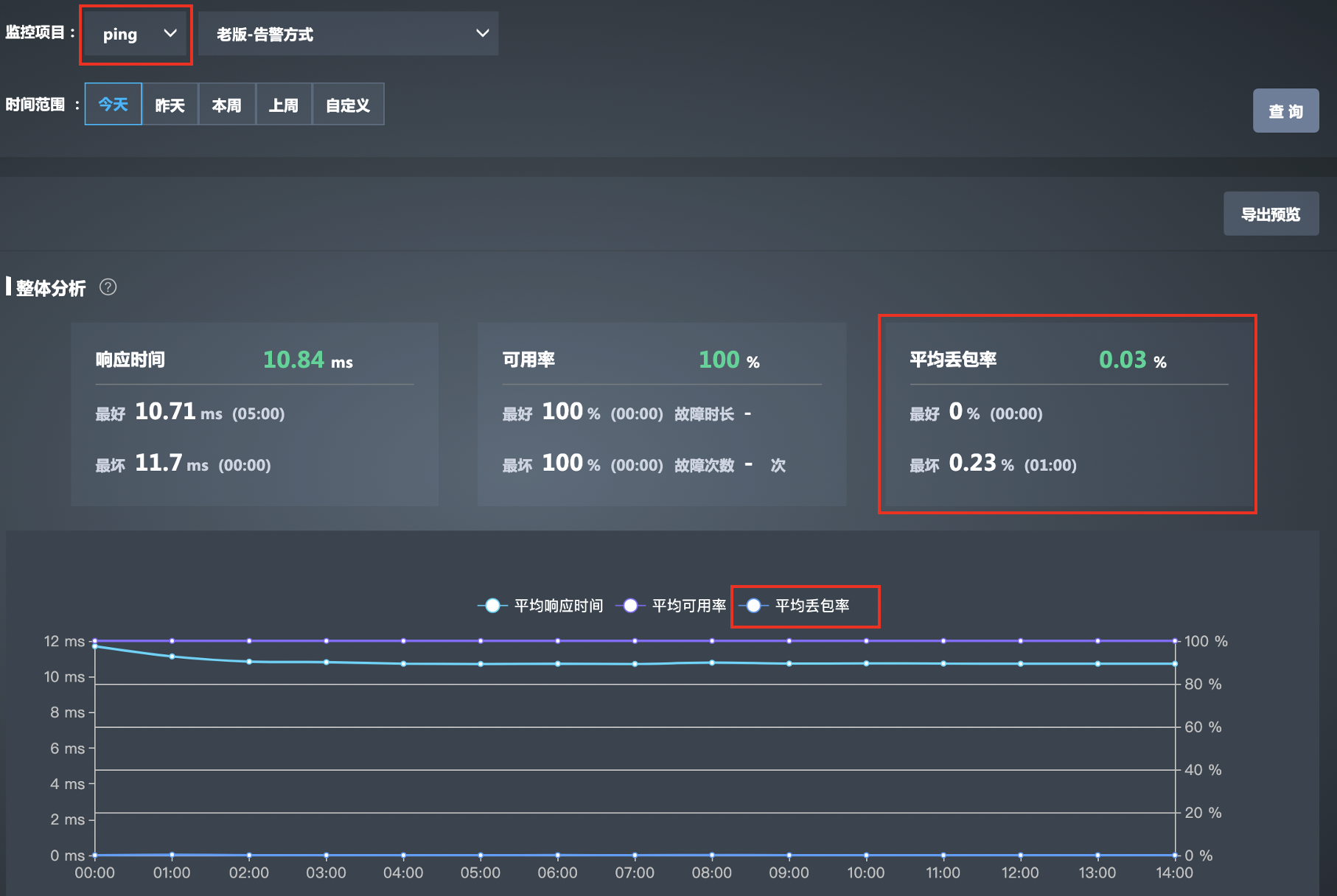如何有效监控并优化弹性伸缩的监控指标数据？