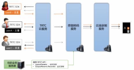 如何高效开发远程视频通信系统的源码？