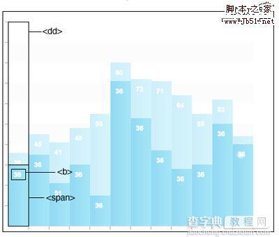 如何利用CSS和JS实现高效的数据可视化展示？