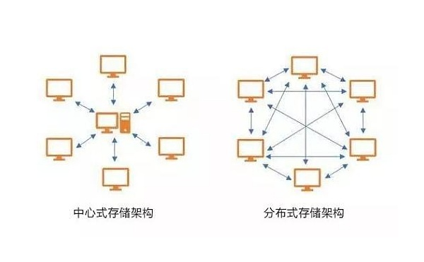 分布式存储与集中式存储有何本质区别？