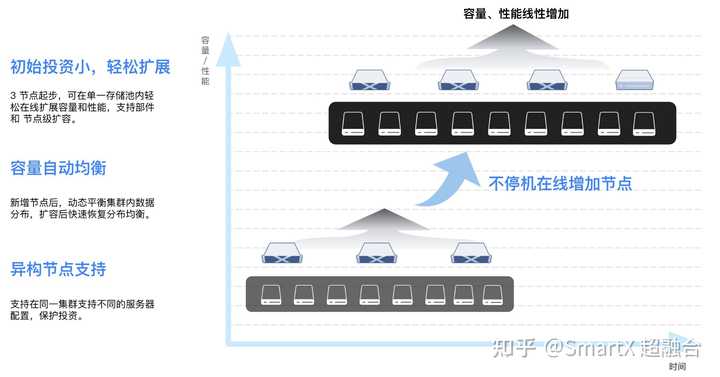 分布式存储与超融合技术，它们有何不同，各自优势何在？