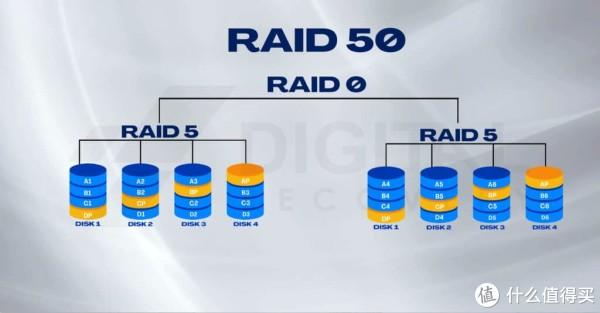 美国服务器的raid0加速和raid5加速有哪些不同「美国服务器的raid0加速和raid5加速有哪些不同之处」