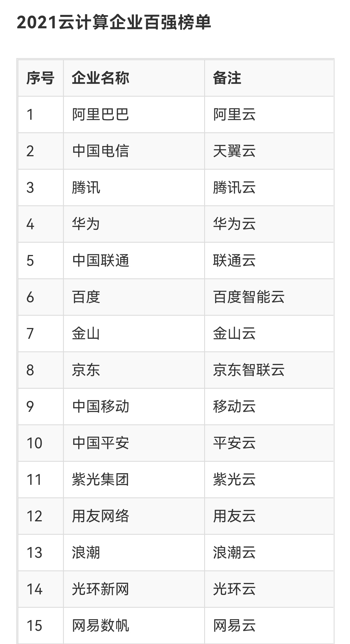 中国云计算排行榜「中国云计算排行榜前十名」