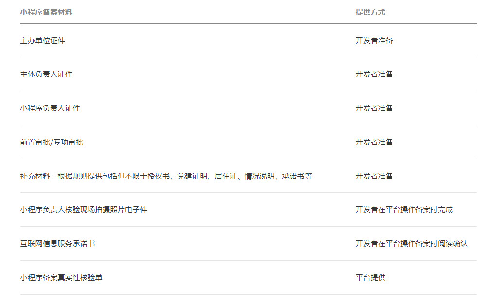 小程序备案流程,小程序如何备案2022年更新（小程序备案流程,小程序如何备案2022年更新）「」