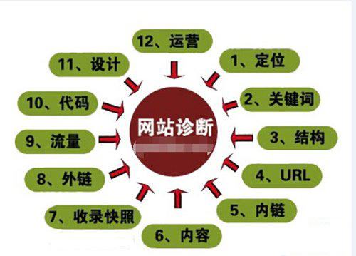 如何免费获得网站SEO诊断,网站SEO诊断可以免费获得吗「网站seo在线诊断」
