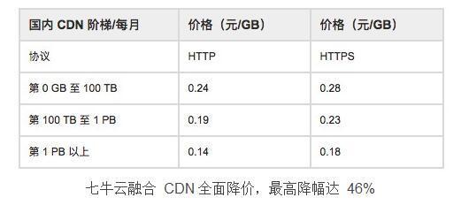 七牛云cdn价格,七牛云云服务器2022年更新（七牛云 cdn）「七牛云cdn怎么样」
