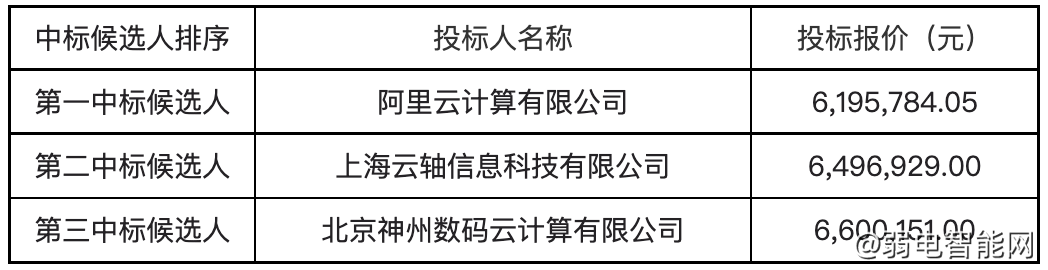 阿里云开年采购,阿里云招标采购2022年更新（阿里云采购平台）「阿里云企业采购」