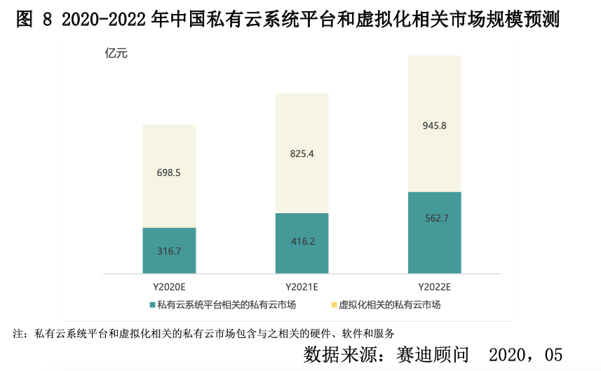 中国公有云规模,世界范围内公有云与私有云规模占比接近232022年更新「」