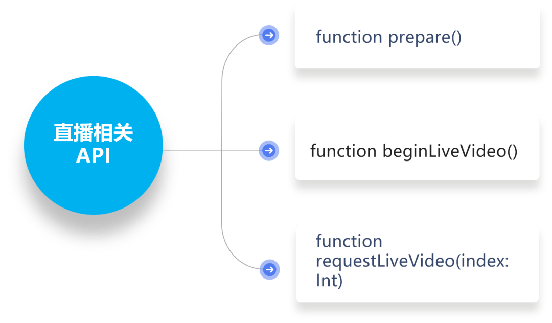 php直播sdk_PHP SDK