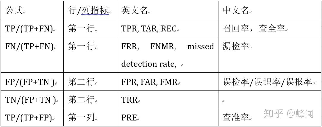 判断机器学习分类的综合指标_指标分类