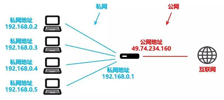 公网IP唯一性：每个服务器只能对应一个公网IP地址 (一个公网ip只能对应个服务器)