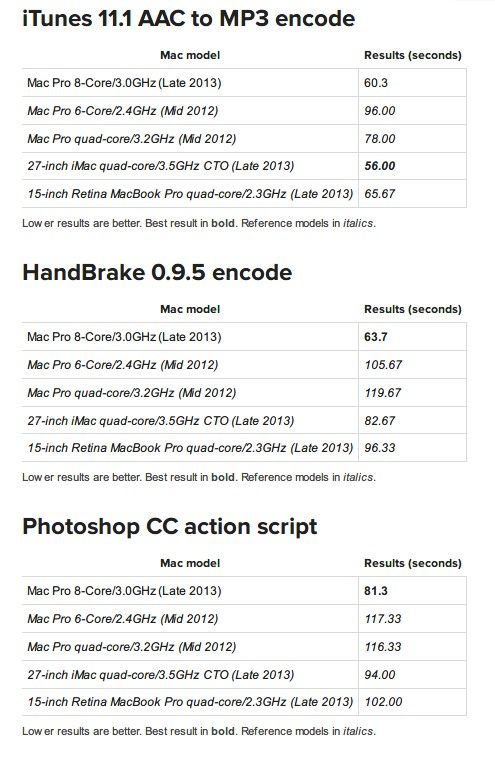 新款Mac Pro性能究竟如何？专业测试揭晓答案！