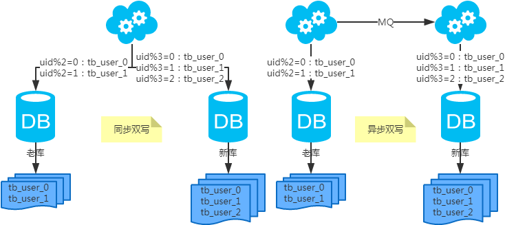 如何高效实现MySQL数据库的分库分表及迁移到分布式数据库DDM?