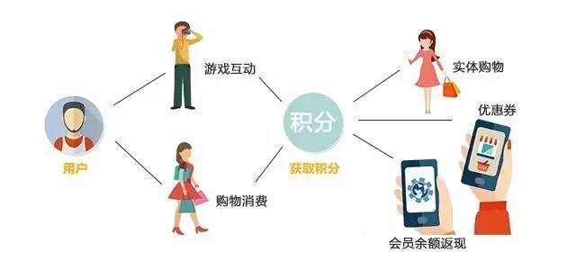 如何有效整合会员积分系统以提升网站建设的用户体验？