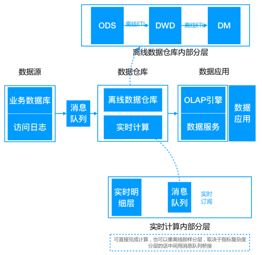 分布式数据仓库案例  第1张