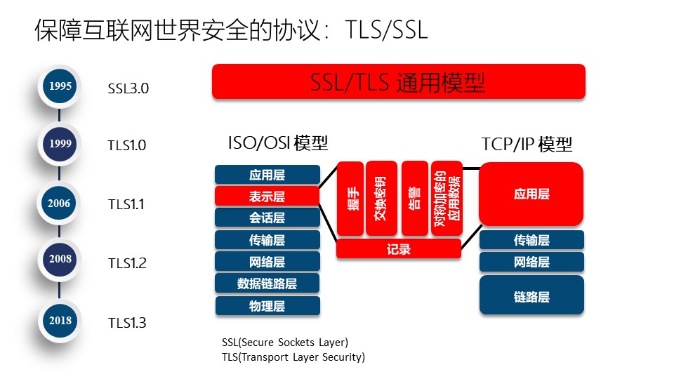 HTTP网络请求模型如何优化才能提升网站性能？  第1张
