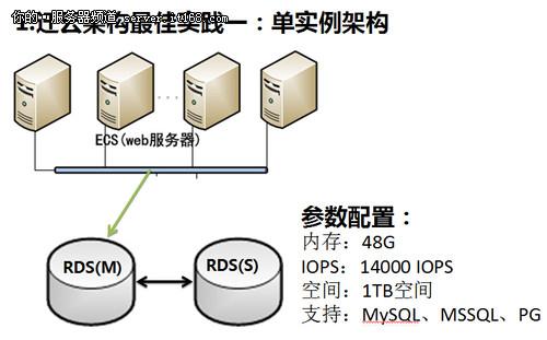 建议云主机数据库用户名采用复杂性较强的组合 (云主机数据库用户名)