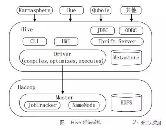 Hive数据仓库基础知识  第1张