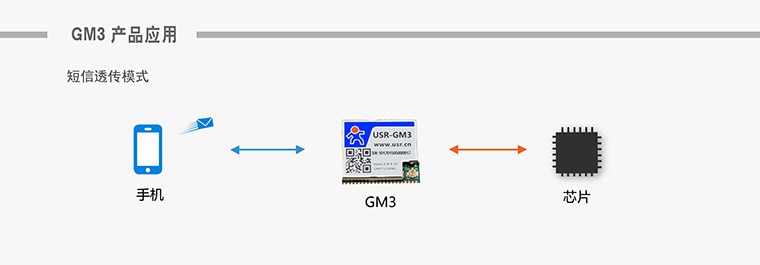 如何用GPRS模块轻松读取短信？