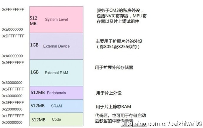 存储器地址范围如何影响你的系统性能？  第1张