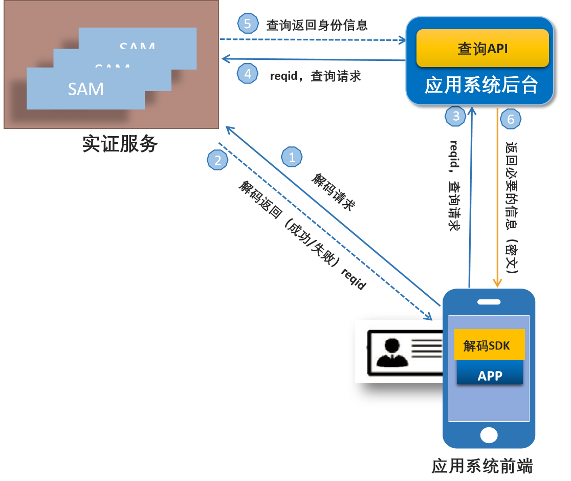 app获取api调用_使用APP认证调用API