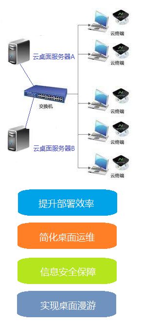 单位服务器 云桌面方案 云桌面安全上网解决方案