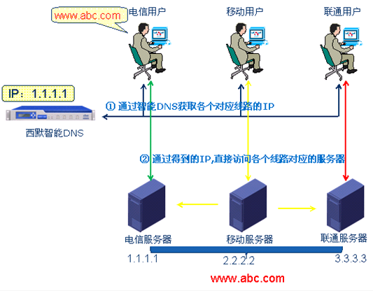 智能DNS解析的优势是什么,智能DNS解析是什么