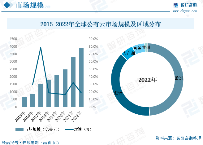 中国公有云市场,中国公有云市场分析报告2022年更新（2019-2020年中国公有云市场发展状况研究报告）
