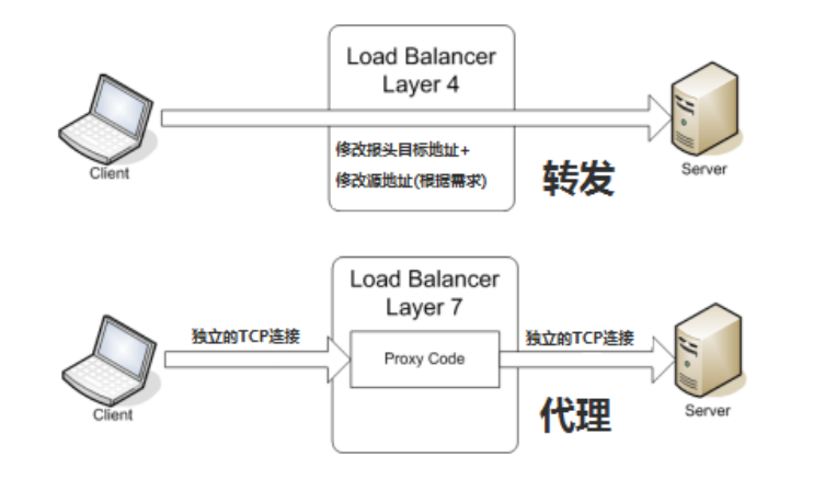 如何实现高效的虚拟负载均衡策略？