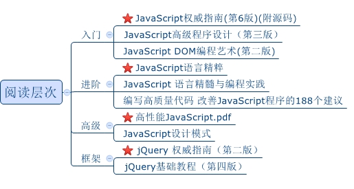 High Performance JavaScript(高性能JavaScript)读书笔记分析ja