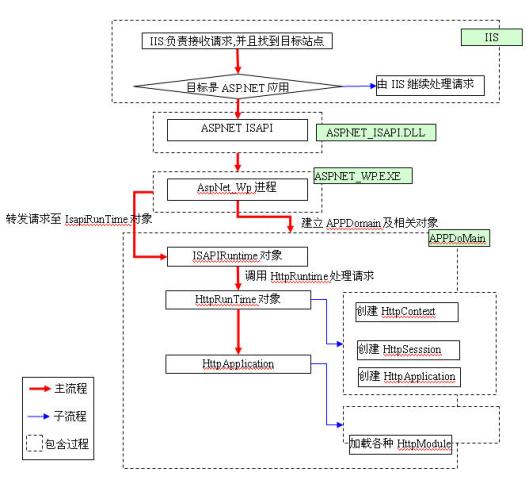 ASP在处理高并发请求时面临哪些挑战？
