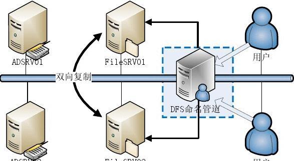 实用操作指南：DFS文件服务器的部署与管理简介 (部署并管理文件服务器dfs)
