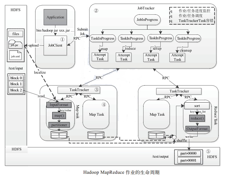 hadoop存储结构