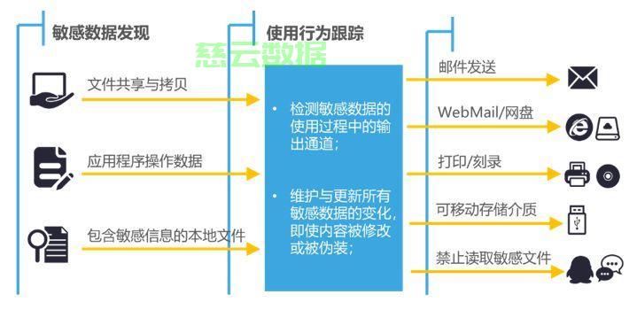 如何正确关闭服务器与存储器避免数据丢失？