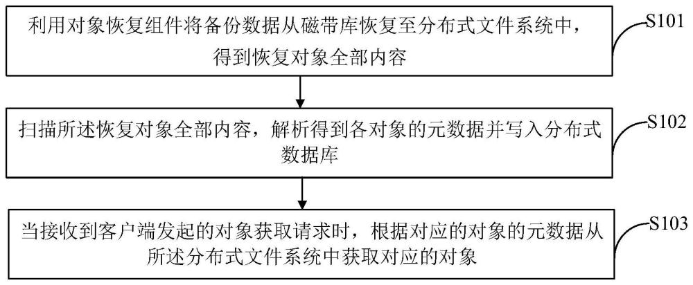 分布式存储软件自动修复