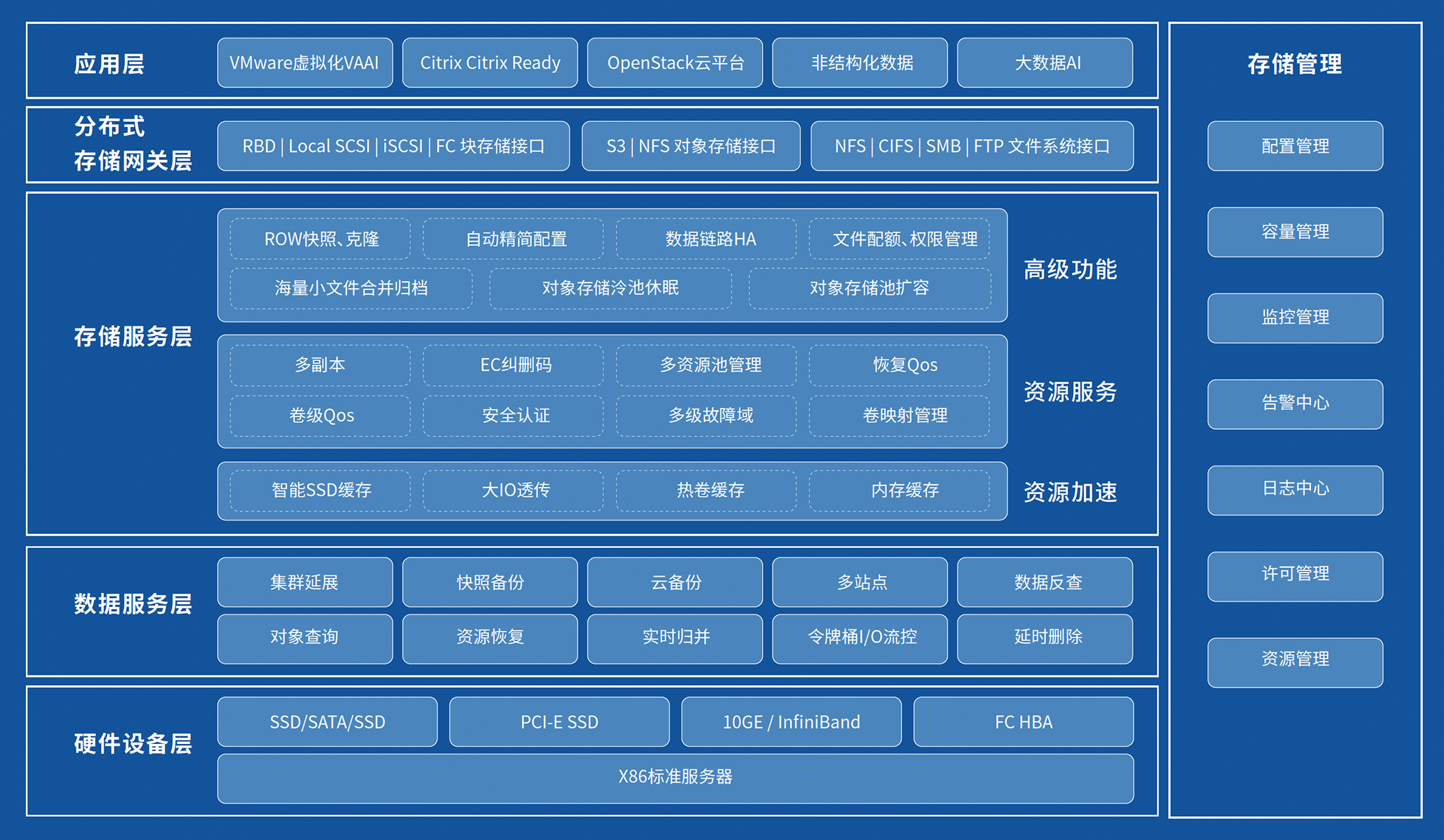分布式存储软件平台